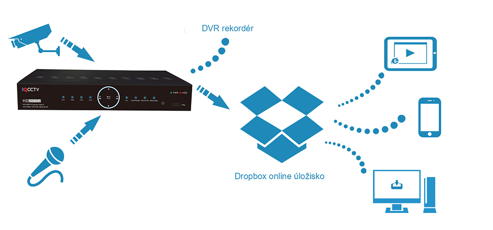 Dropbox alkalmazás DVR