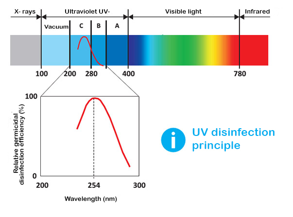 UV-sugárzás használata