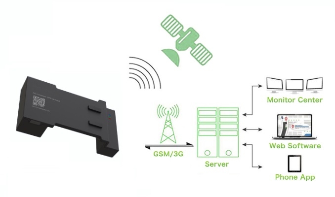 3G tárolókövető